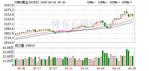 山西股票配资平台 COMEX黄金期货涨0.71% 报2670.5美元/盎司